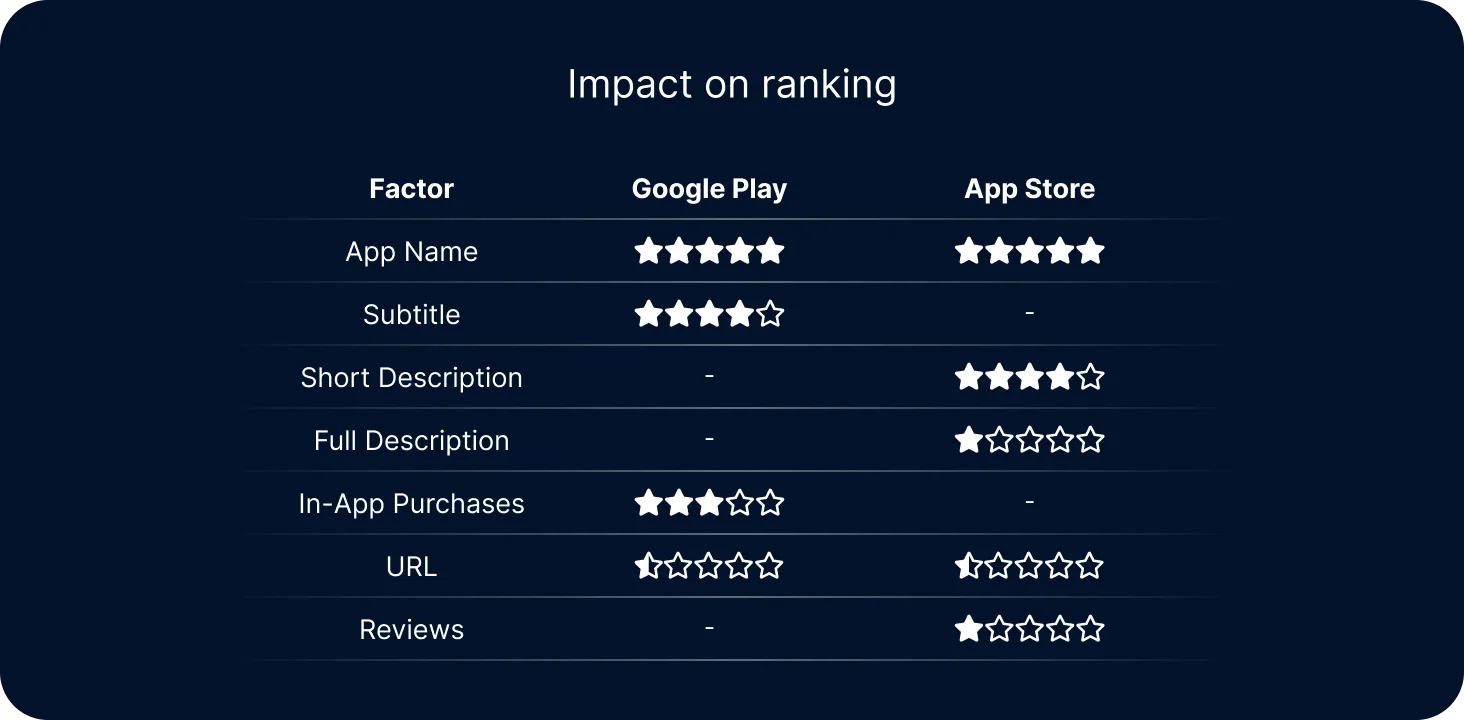 Indexing Table for App Store and Google Play